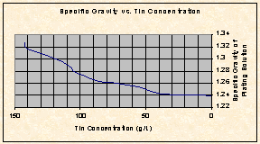 Specific Gravity vs Tin Concentration